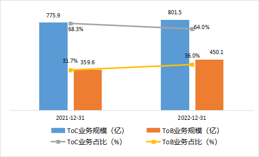 图2  2022年12月 To B To C业务收入情况 1