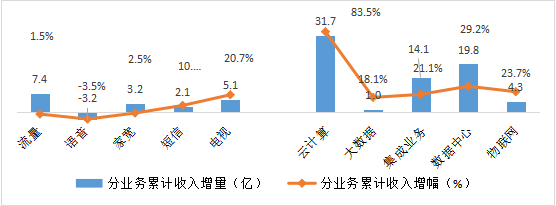 图2  2022年12月 To B To C业务收入情况 2