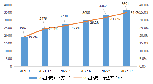 图3  2022年12月 5G在网用户发展情况