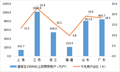 图4  2022年12月 可比省（市）千兆用户及占比