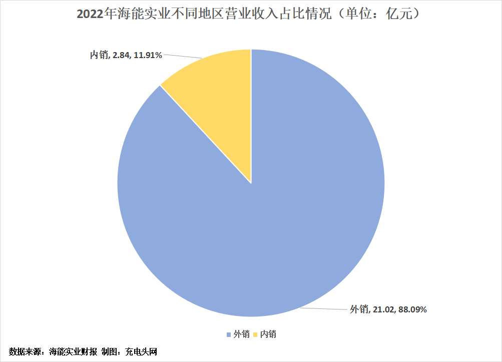 海能实业2022年实现营收23.86亿元-充电头网