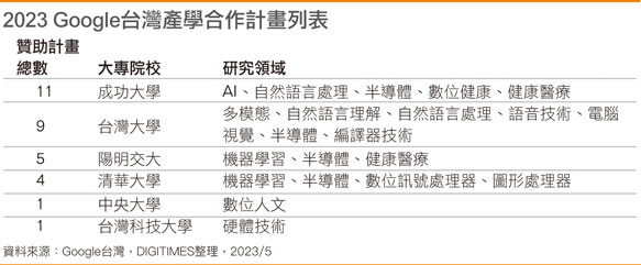 Google半导体产学合作 成大、台大领头羊