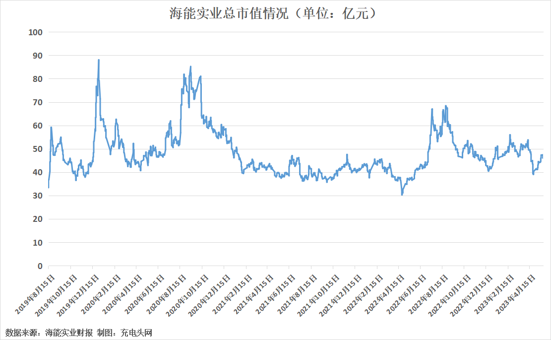 海能实业2022年实现营收23.86亿元-充电头网