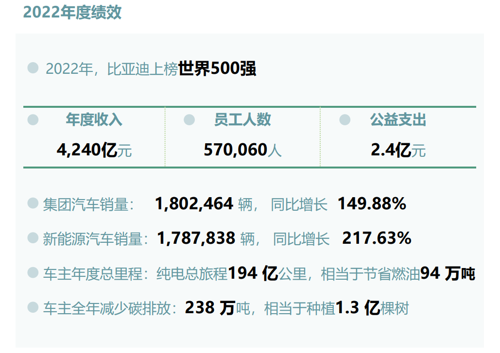 比亚迪2022年营收4240.61亿，利润首破百亿