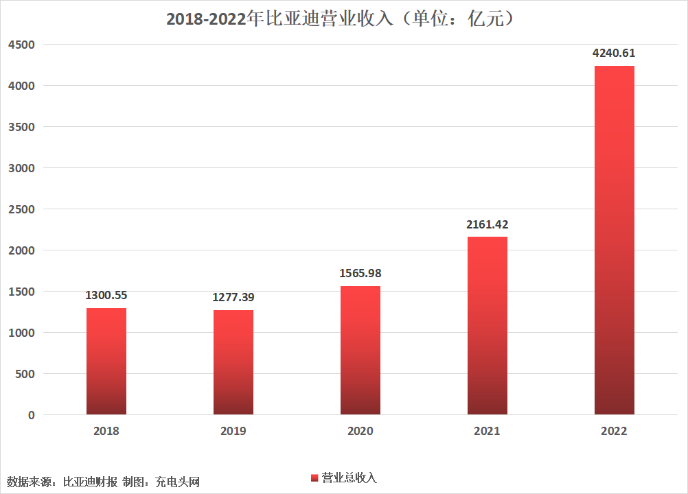 比亚迪2022年营收4240.61亿，利润首破百亿-充电头网