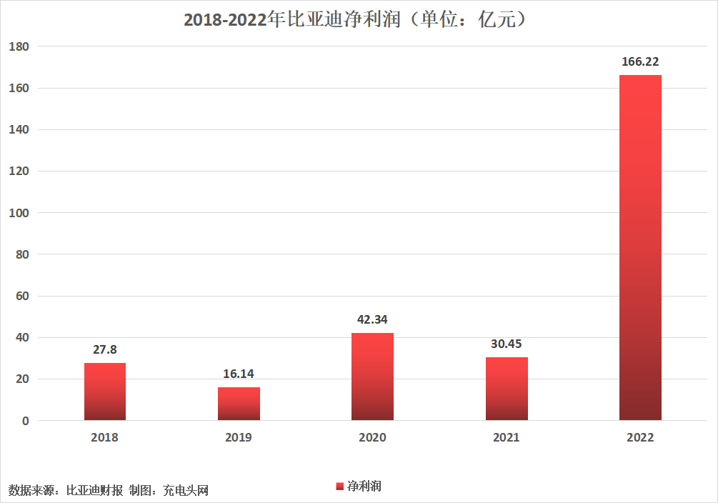 比亚迪2022年营收4240.61亿，利润首破百亿-充电头网