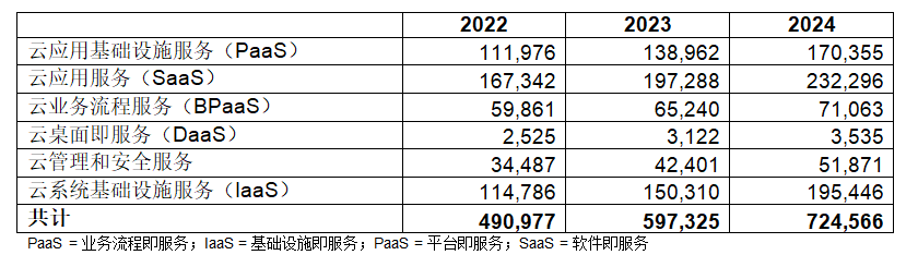 Gartner：2023年全球公有云终端用户支出预计达到近6000亿美元