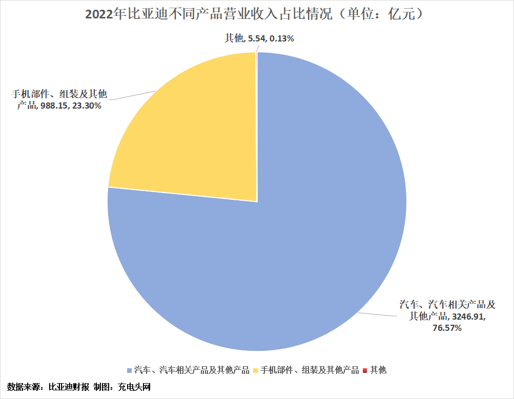 比亚迪2022年营收4240.61亿，利润首破百亿-充电头网