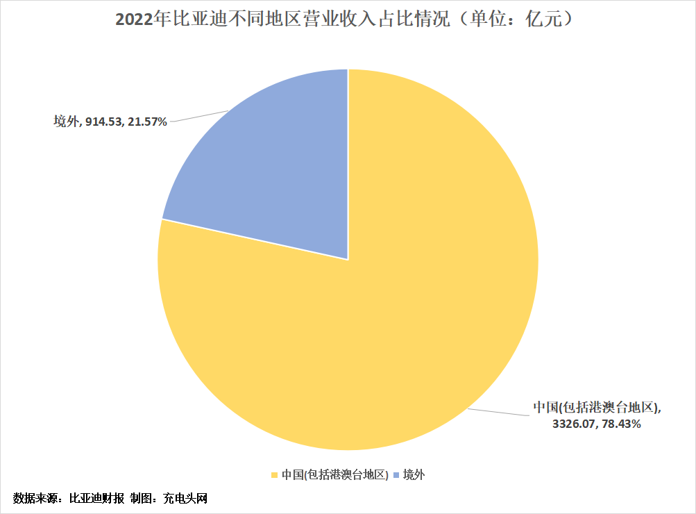比亚迪2022年营收4240.61亿，利润首破百亿-充电头网
