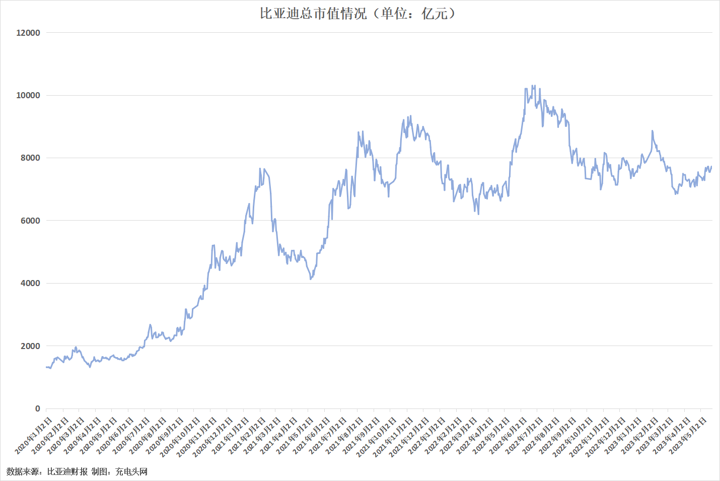 比亚迪2022年营收4240.61亿，利润首破百亿-充电头网