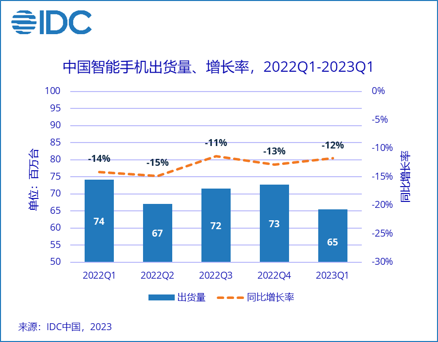 OPPO跃居第一，但中国智能手机市场2023开年依旧低迷-充电头网