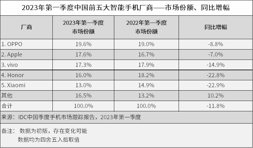 OPPO跃居第一，但中国智能手机市场2023开年依旧低迷-充电头网