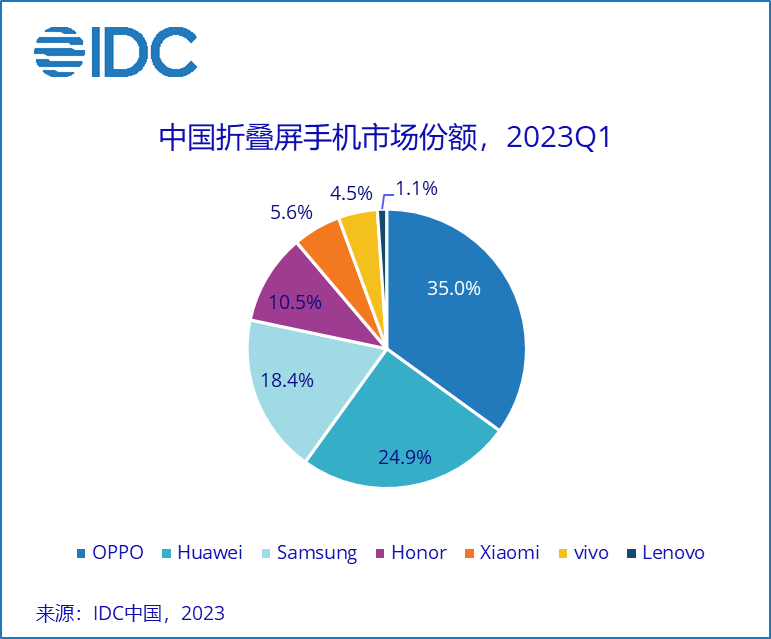 OPPO跃居第一，但中国智能手机市场2023开年依旧低迷-充电头网