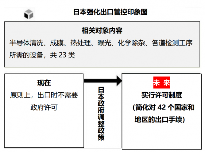 日本对半导体设备出口管制（附23类设备汇总）