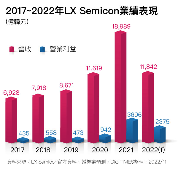 2017~2022年LX Semicon业绩表现