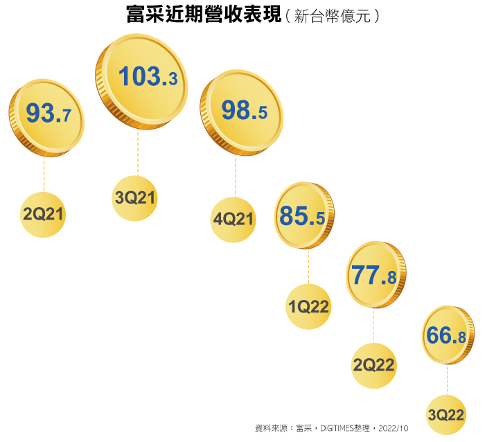 (Daily Issue)4Q22不见急单惊喜 LED谷底拉长 亏损压力涌现