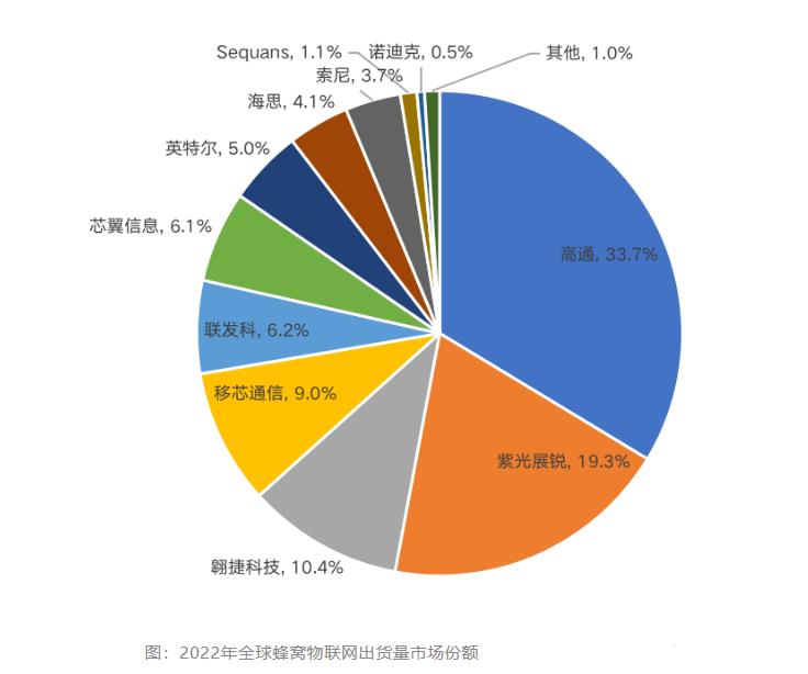 全球蜂窝物联网芯片：前10中6家中国厂商，份额55%，但华为没落了