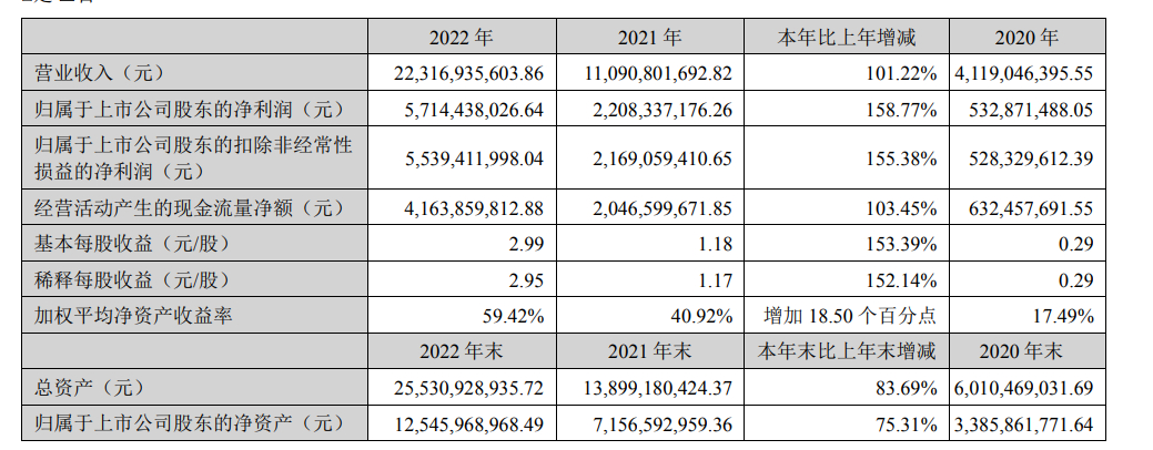 天赐材料2022年营收223.17亿元，净利润同比增长158.77%