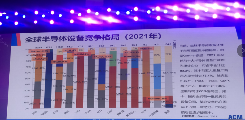 盛美半导体：湿法设备中国正在追赶中
