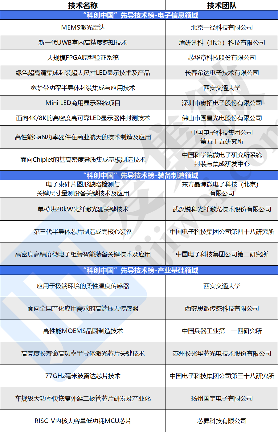 2022年“科创中国”榜单遴选结果公示，涉及Chiplet、功率半导体等领域