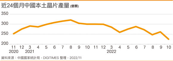 近24个月国内本土芯片产量