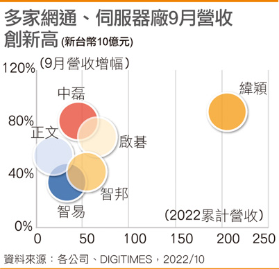 多家网通、服务器厂9月营收创新高