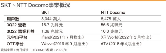 SKT、NTT Docomo事业概况