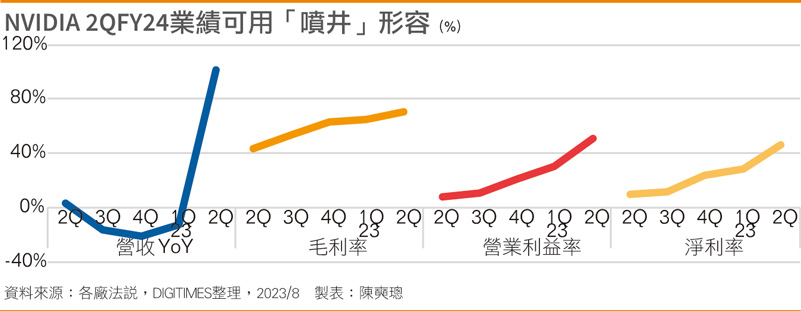 NVIDIA 2QFY24业绩可用「喷井」形容