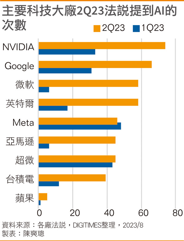 主要科技大厂2Q23法说提到AI的次数