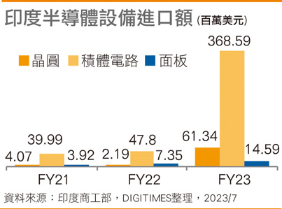 印度半导体设备进口额
