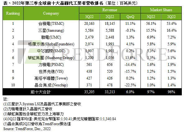一周数据看点：半导体行业销售额下降4.6%；Q3十大代工厂商产值达352亿美元…