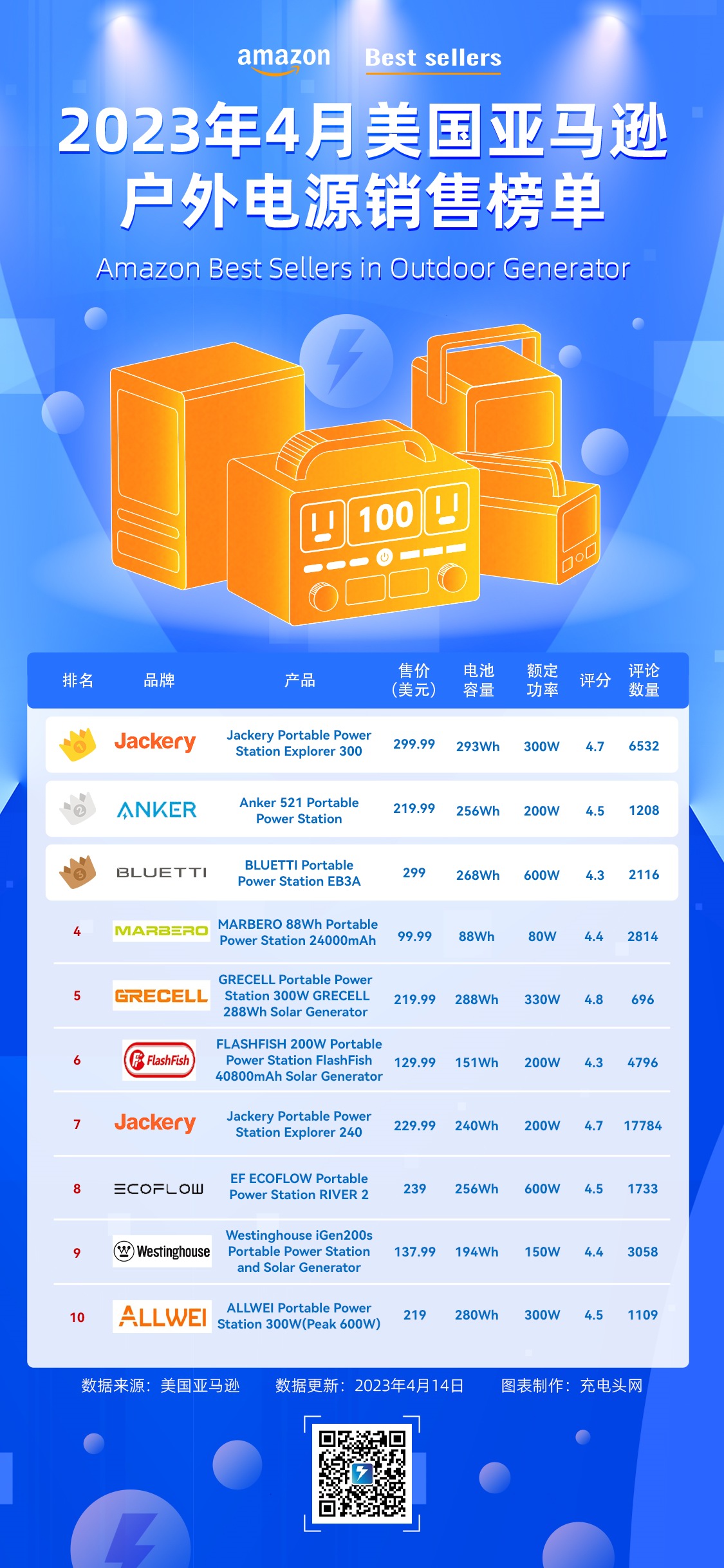 2023年4月美亚户外电源销售榜单公布-充电头网