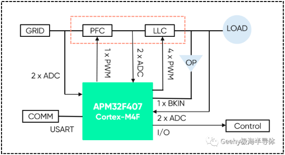 效率为本丨极海APM32F407通信电源方案