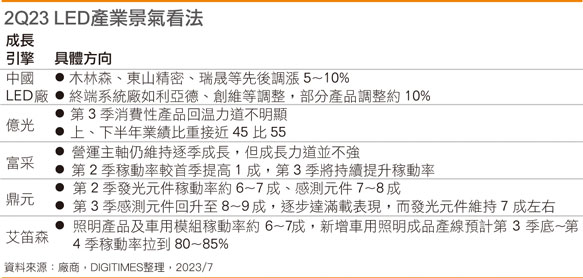 2Q23 LED产业景气看法