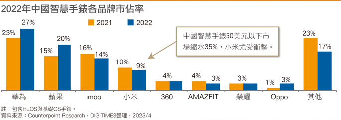 2022年国内智能手表各品牌市占率