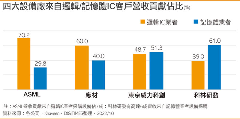 四大半导体设备厂客户别营收贡献度