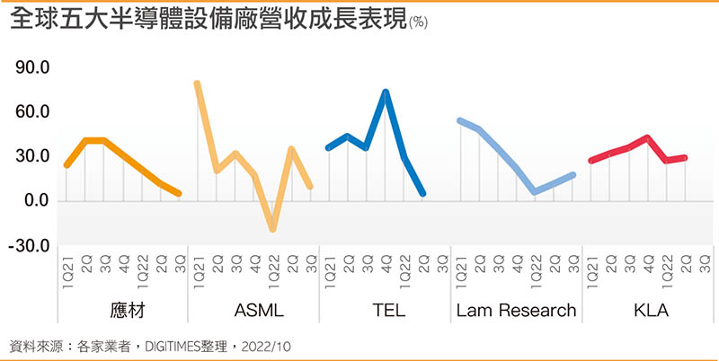 全球五大半导体设备厂营收成长表现