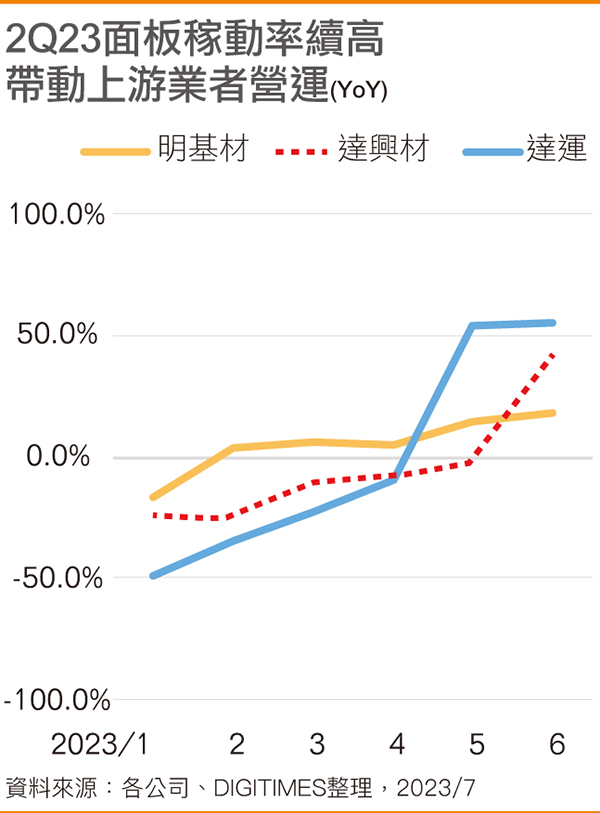 2Q23面板稼动率续高带动上游业者营运