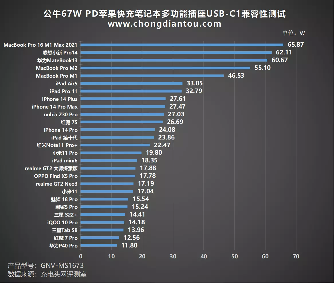 人体工学插拔角度，创新山峰造型，公牛67W PD多功能插座评测-充电头网