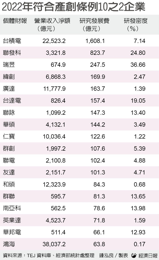 「台版芯片法案」研发高门槛 近1,800家上市柜公司 仅八家达标