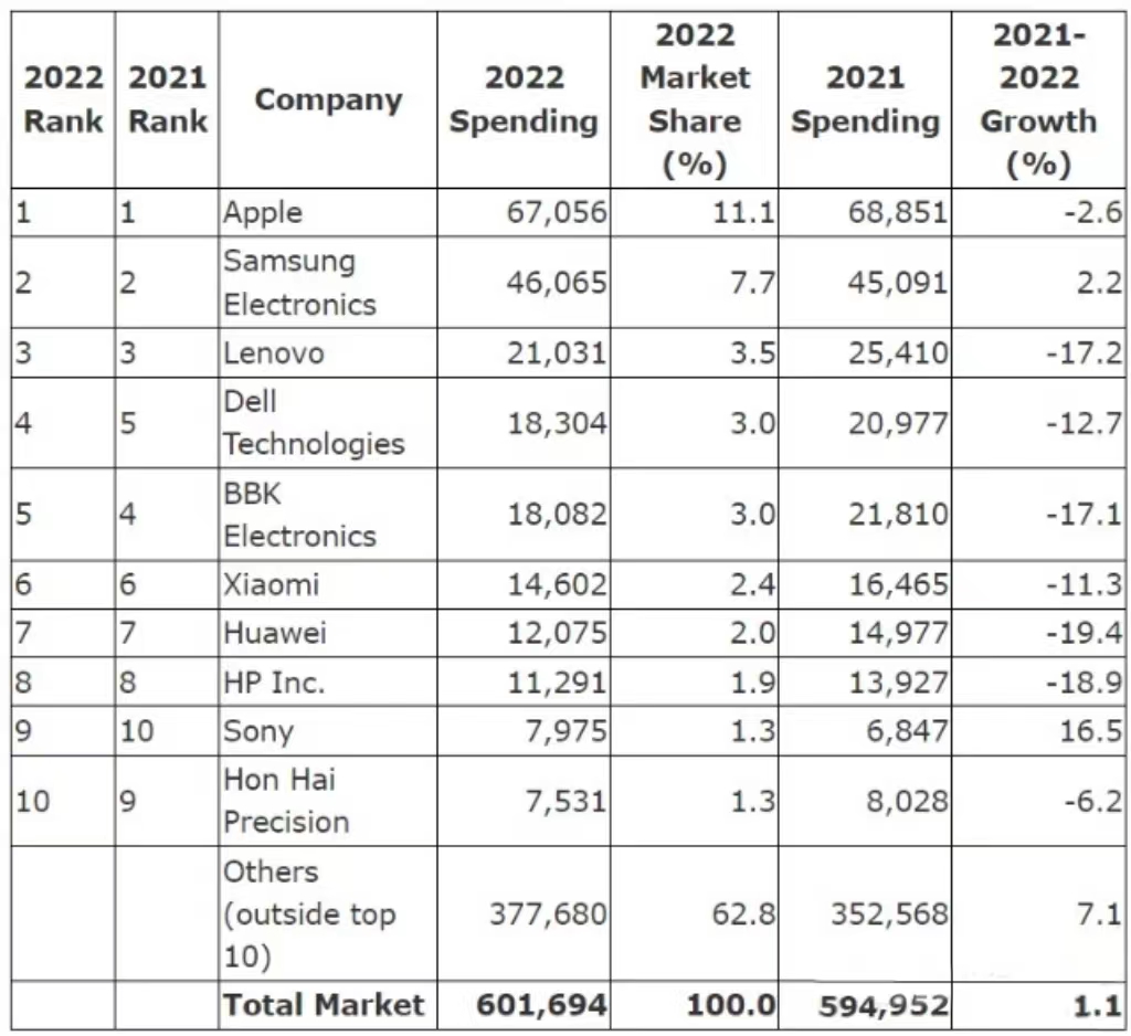 2022年全球十大芯片买家有八个采购量下滑：华为削减最多