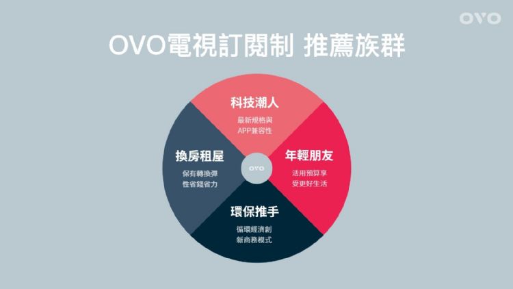 OVO推电视机订阅制 锁定4大目标族群