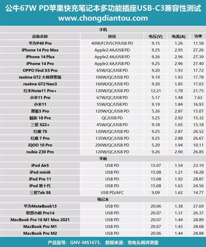 人体工学插拔角度，创新山峰造型，公牛67W PD多功能插座评测-充电头网