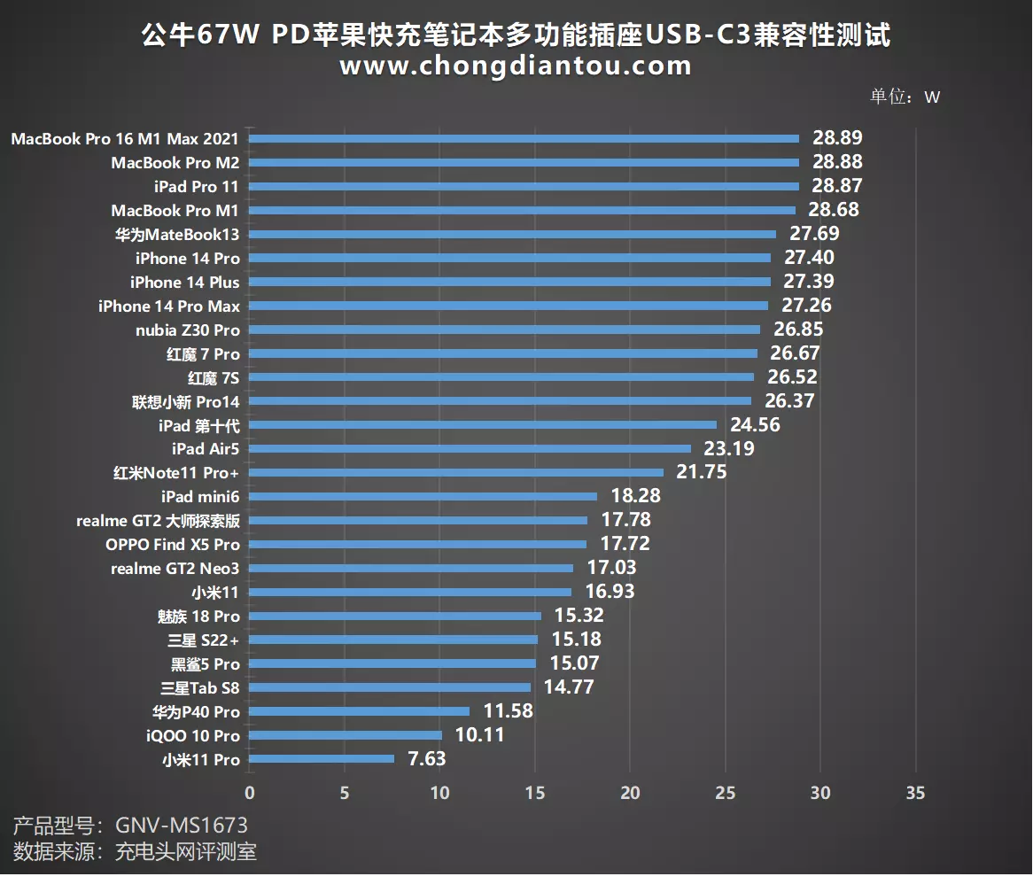 人体工学插拔角度，创新山峰造型，公牛67W PD多功能插座评测-充电头网