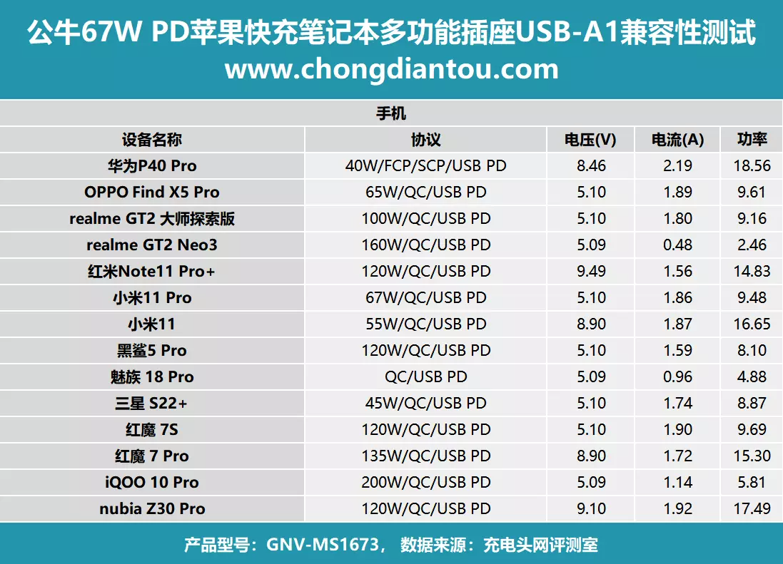 人体工学插拔角度，创新山峰造型，公牛67W PD多功能插座评测-充电头网