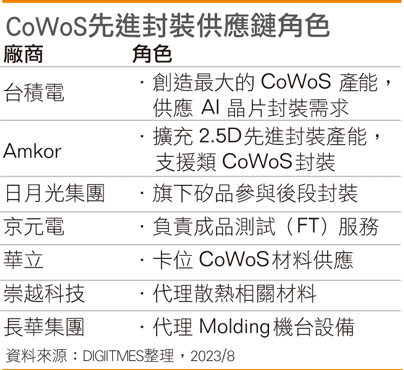 CoWoS先进封装供应链角色