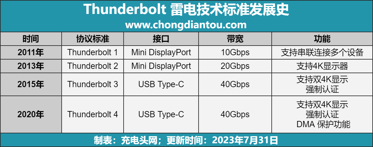 科普：什么是Thunderbolt​雷电技术？-充电头网