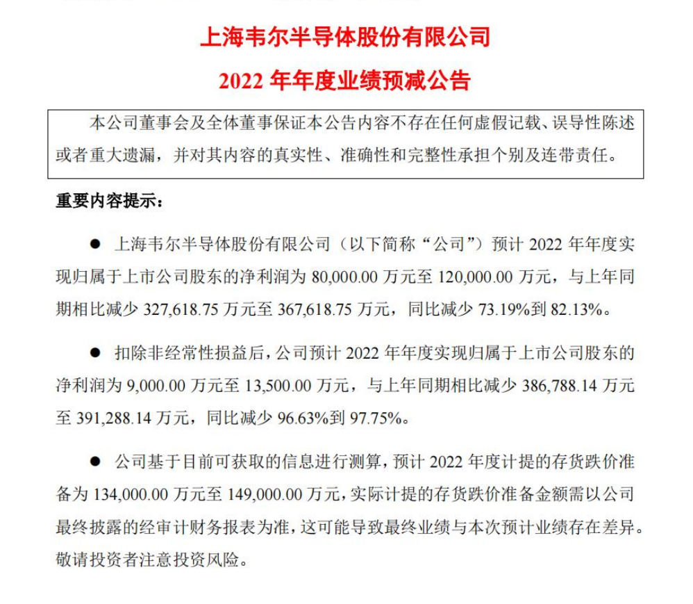 市值蒸发2000亿，净利大跌八成，小米核心供应商韦尔股份“踩雷” 
