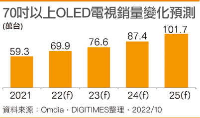 70寸以上OLED电视销量变化预测