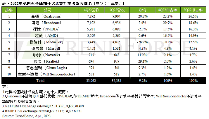 2022年Q4全球IC设计厂商营收排行：韦尔连续四季进前十
